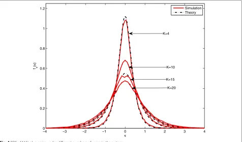 Table 2 Experimental kurtosis of MAI-plus-noise under differentsystem’s capacity with Nc = 31