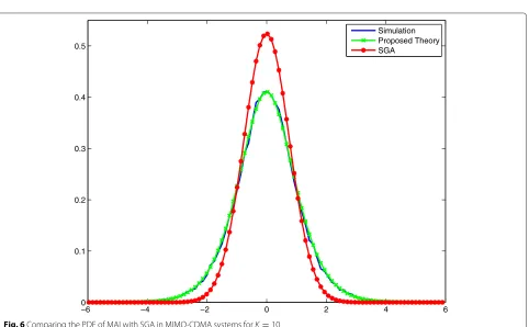 Fig. 5 PDF of MAI-plus-noise for different scenarios of transmit and receive antennas