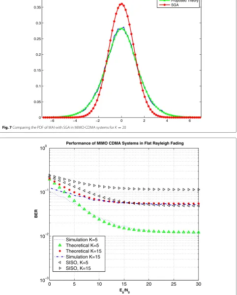 Fig. 7 Comparing the PDF of MAI with SGA in MIMO-CDMA systems for K = 20