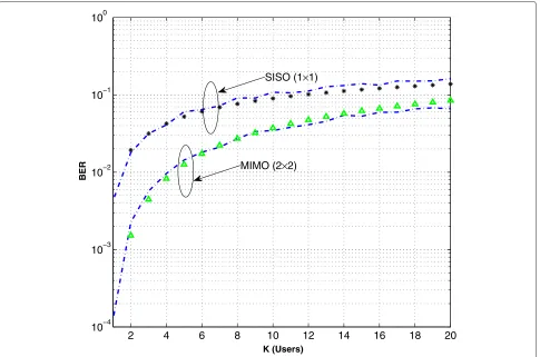 Fig. 9 BER Performance of MIMO-CDMA System versus number of users