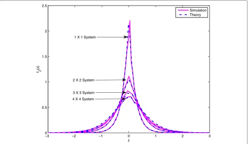 Fig. 2 PDF of MAI for different scenarios of transmit and receive antennas