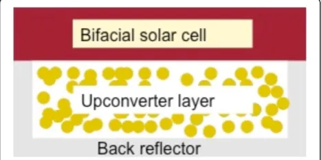 Figure 1 Schematic view of solar cell with upconverter layer atthe back. It is surrounded by a back reflector to ensure thatupconverted radiation is directed towards the solar cell where it canbe absorbed.