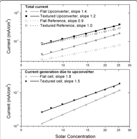 Figure 6 Current measured in the solar cells under illuminationof sub-bandgap light. In the upper graph, the total current of thereference and UC cells are plotted as a function of theconcentration factor, while in the lower graph, the currentgenerated by 