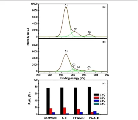 Figure 8 XPS spectra of C 1s peaks. With (a) uncoated PET, (b) the Al2O3-coated PET film by PA-ALD, and (c) relative elemental contents.
