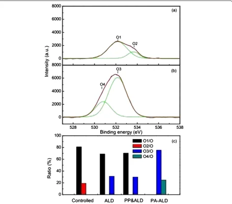 Figure 8a gives the XPS spectra of C 1scoated PET, which show the peaks of C1, C2, and C3, inthe range of 284.77 to 284.80 eV, 285.47 to 286.32 eV, and288.84 to 289.05 eV, corresponding to the -C-C- (and C-Hbonds), the -C-O (and/or -C-OH), and the O=C-O (a