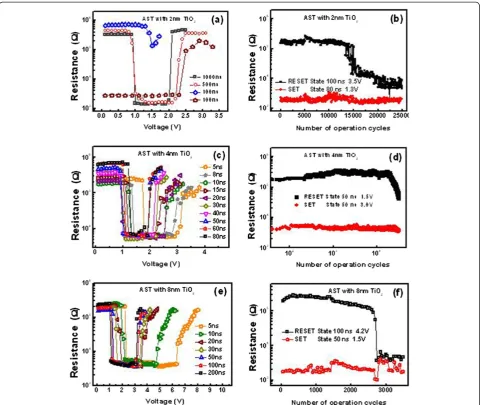 Figure 5 Resistance voltage characteristics of PCM cell at different pulse widths. (a) 2, (c) 4, and (e) 8 nm TiO2