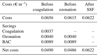 Table 6. Expected savings of downstream processes because of IEXand the calculated net costs.