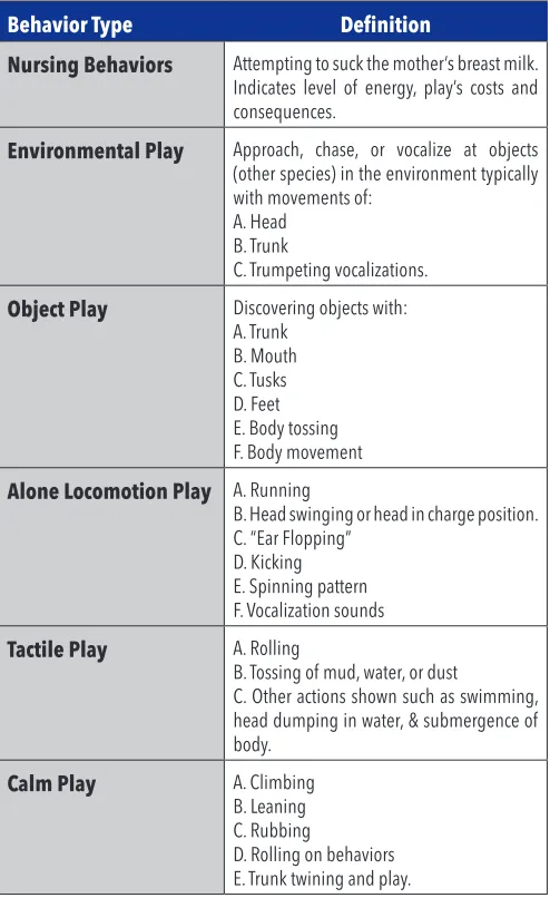 Table 1: Play Behavior Types. The different types of play behaviors are defined with the distinct characteristics (Lee and Moss, 2014).