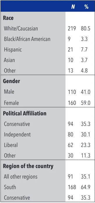 Table 1: Demographic Variables