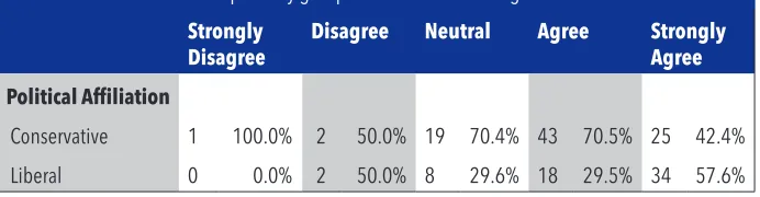 Table 2: Pearson Chi-Square Results for White Hate Groups Harm Race Relations by Political Affiliation
