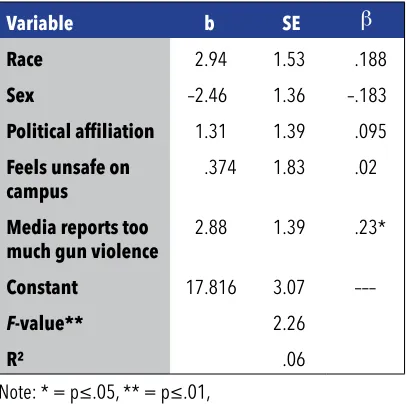 Table 3: Multiple Regression Results for Measuring Favorable Attitudes for Concealed Weapons