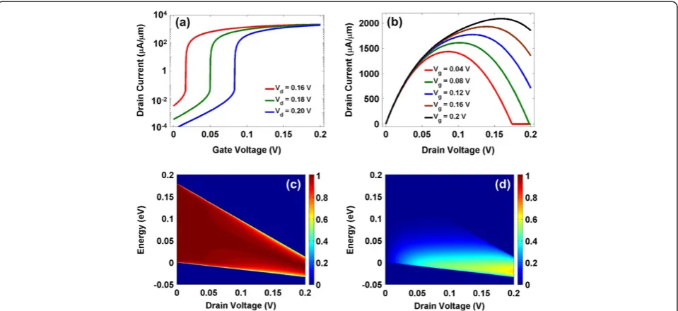 Figure 2 Transport characteristics. (a) Transfer characteristics show steep subthreshold characteristics with drain-voltage dependent thresholdvoltage shift