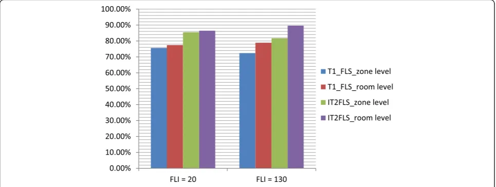 Table 3 Experimental results for FLI = 130