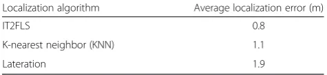 Table 4 exhibits the average localization error of the