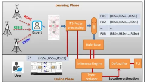 Fig. 1 General fuzzy localization approach diagram