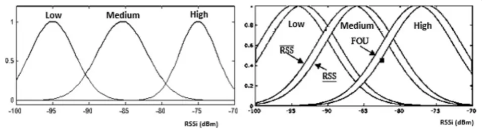 Fig. 3 Type 1 (left) and interval type 2 (right) RSS fuzzy sets (dBm)