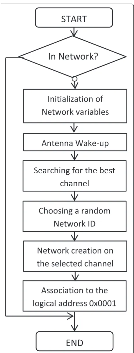 Fig. 8 Wireless sensor network creation diagram