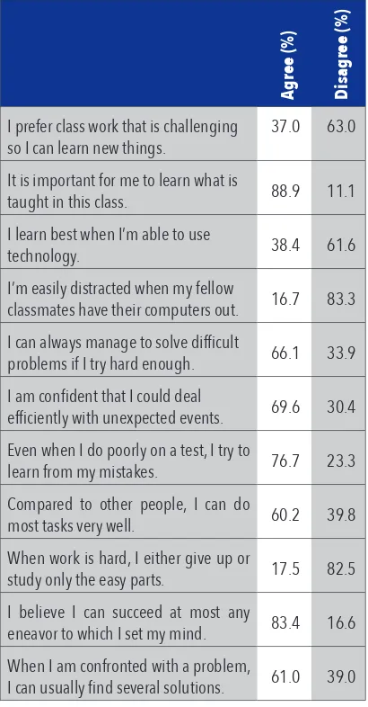 Table 4: Self-Efficacy: Perceived Ability to Achieve Academic Success