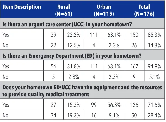 Table 2: Cross-Tabulation of Perceived Differences Among Rural and Urban Residents