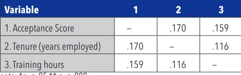 Table 2: Pearson Correlation Results of Experience, Training, and Positive Attitude Toward Mental Illness