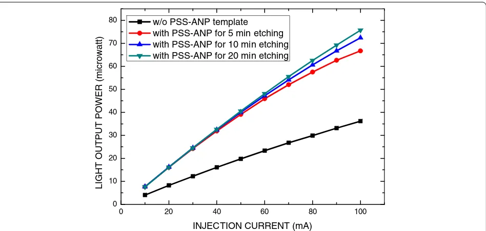 Figure 6 Light output power as a function of injection current of GaN LEDs with and without PSS-ANP template.