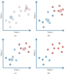 Figure 8: K-Means Clustering. (a) Two initial seeds are randomly placed within the data