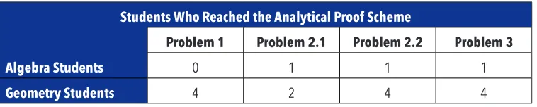 Figure 16. Number of Participants Who Utilized an Analytical Proof Scheme in Each Problem