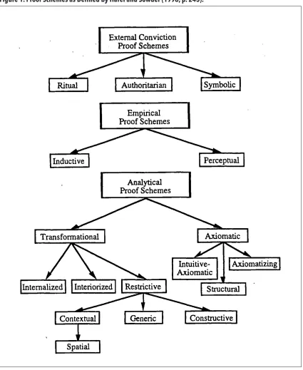 Figure 1. Proof Schemes as Defined by Harel and Sowder (1998, p. 245).