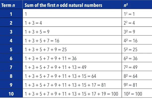 Figure 4. Bart’s ExplanationThe table below shows the statement is true for the first ten odd natural 