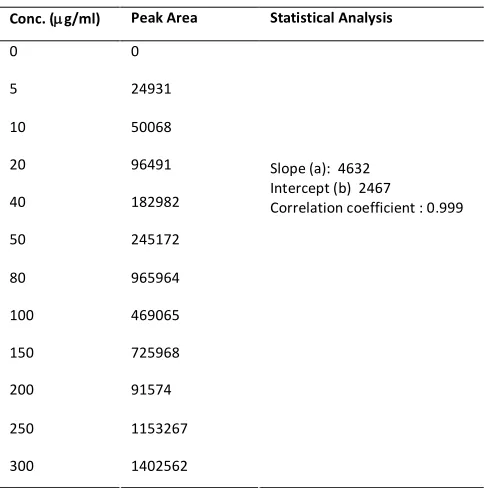 Table 2. Linearity of Darifenacin hydrobromide by RP-HPLC 