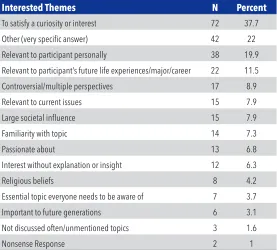Table 1. Student Explanation for Interest by Theme1