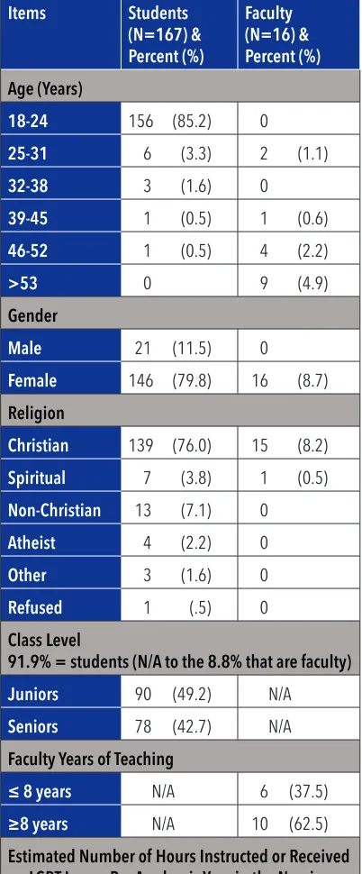 Table 2: Sample Demographic Profile