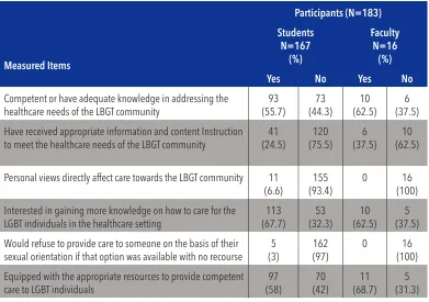 Table 4: Perceptions of Nursing Faculty on LGBT Health Issues