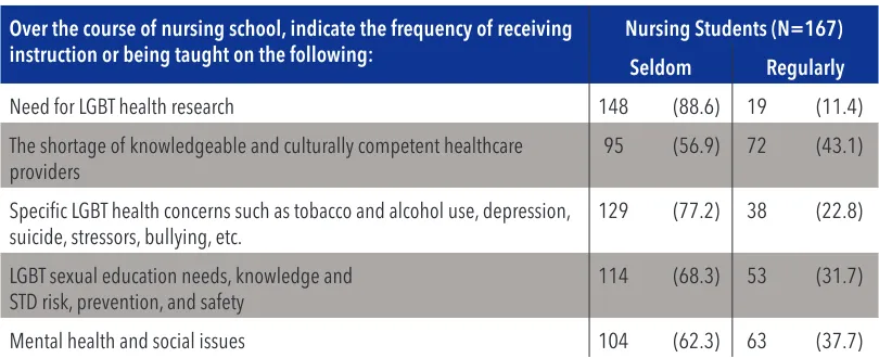 Table 5: Students Perception on Received Instruction on LGBT Health Issues
