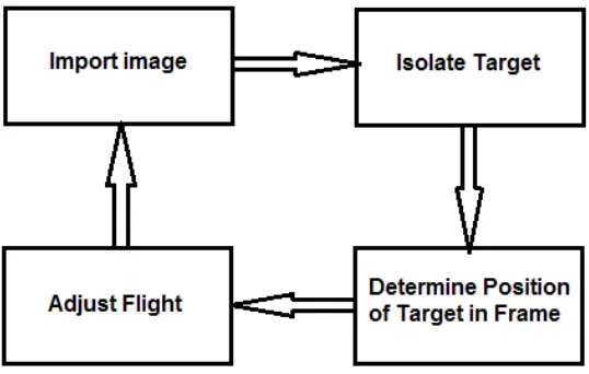 Figure 4: High-level schematic of the software. This cycle is repeated many times per second, allowing fine control of the vehicle’s flight
