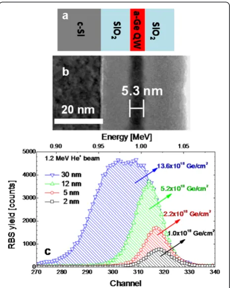 Figure 1 Schematic, TEM images, and RBS spectra of samples.(a) Schematic of sample structure, (b) cross-sectional bright-fieldZ-contrast TEM images of 5-nm-thick a-Ge QW sample, and (c) RBSspectra of a-Ge QWs