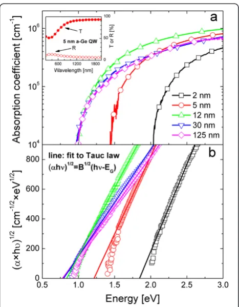Figure 2 Absorption coefficient spectra and Tauc plots and relativelinear fits. (a) Transmittance and reflectance spectra of 5-nm a-Ge QW(inset)