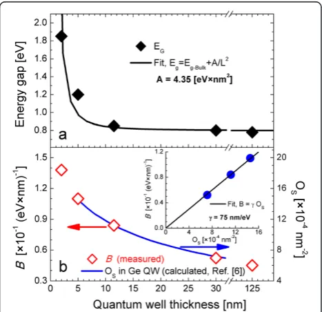 Figure 3 Experimental and theoretical values of energy gapand B. (a) Experimental values (diamonds) of energy gap in a-GeQW versus thickness, fitted through effective mass theory (solid line).(b) Experimental values of B (diamonds, left axis) compared with