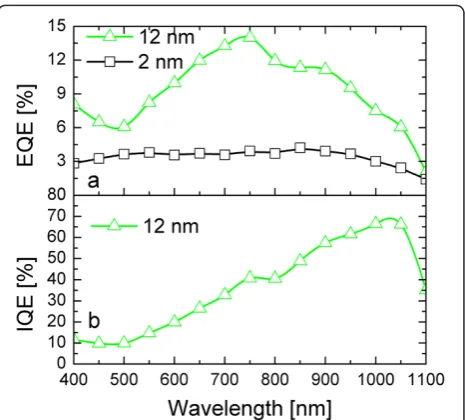 Figure 4 Current density versus voltage measurements. They areunder dark (filled symbols) or white light (empty symbols) conditions,in devices containing (a) 12- or (b) 2-nm a-Ge QWs