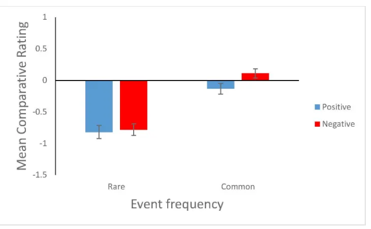 Fig 2. Mean comparative ratings for events according to a 4 way classification on the basis ofperceived prevalence and desirability