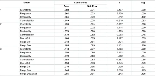 Table 2. Table of coefficients from a simultaneous multiple regression predicting comparative responses in Study 1.