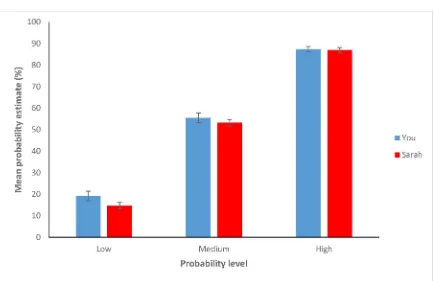 Fig 5. Mean probability estimates made across probability levels by participants in both groups