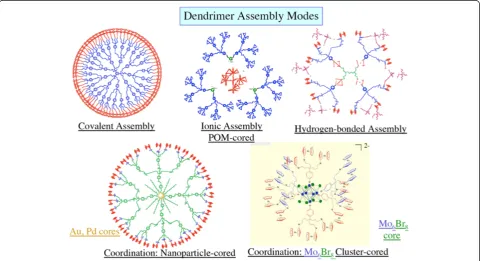 Figure 6 An assortment of newly assembled structures of dendrimers showing different bonds and metal infusions [43].