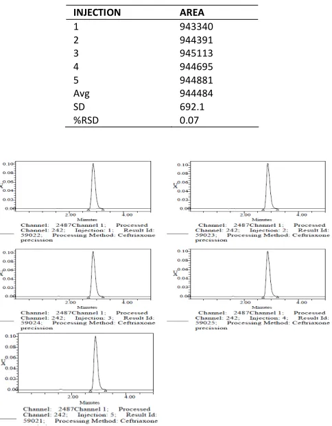 Table 3. Intermediate Precision -Percentage RSD value 