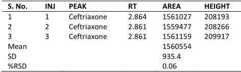 Table 6. Accuracy for 150% solution -Percentage RSD value 
