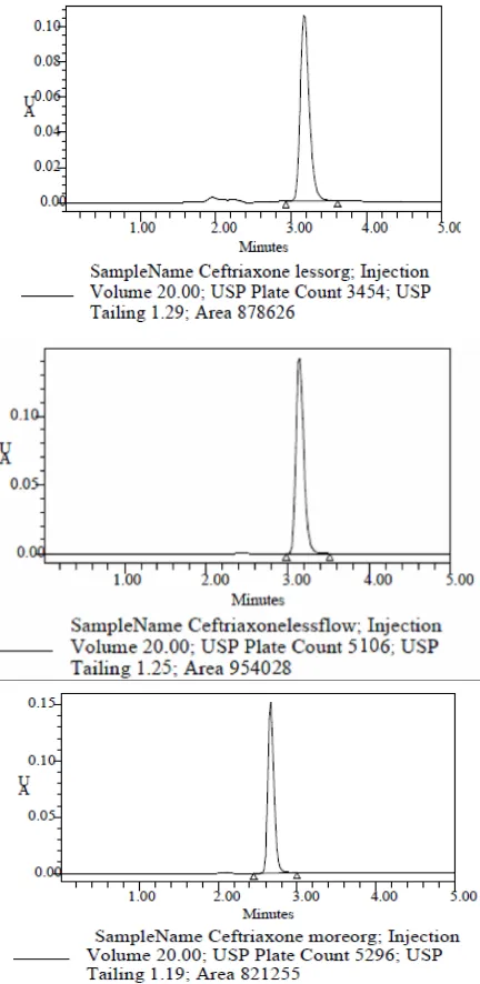 Figure 12.  Spectras for robustness with less or more organic solvents 