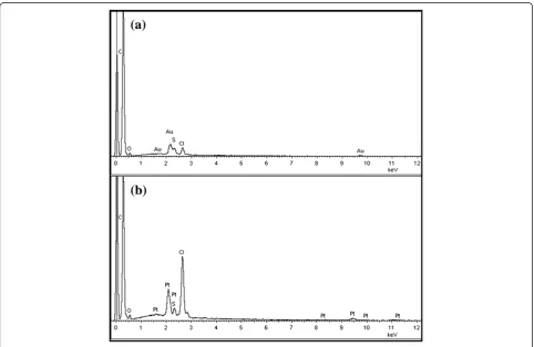Figure 5 XRD patterns. Curves (a) PANI, (b) PANI(H2PtCl6·6H2O),and (c) PANI(HAuCl4·4H2O).