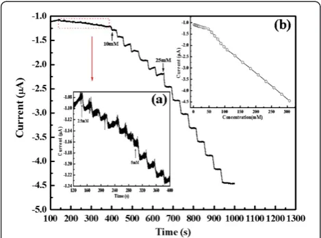 Figure 10 Amperometric response of the enzymeless sensor toH2O2. The applied potential is −0.2 V in 0.1 M PBS at pH 6.8