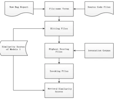 Fig. 4: The Detail of Module 2: Invoking Method