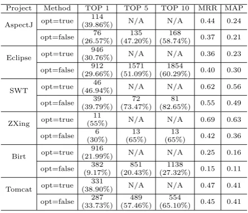 Table 2: The Performance of Our Approach
